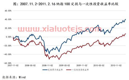 纳斯达克指数最新