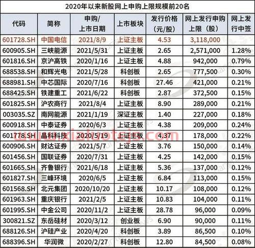 中国电信股票代码