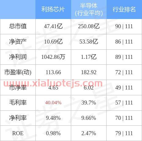 利扬芯片股吧