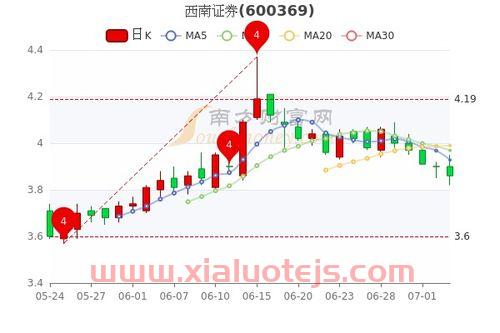 西南证券交易软件下载