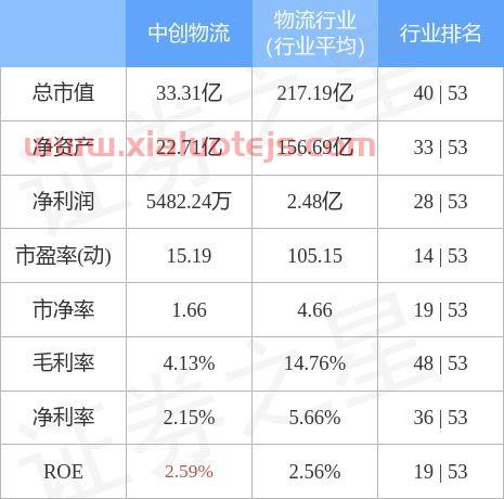 中创物流股吧