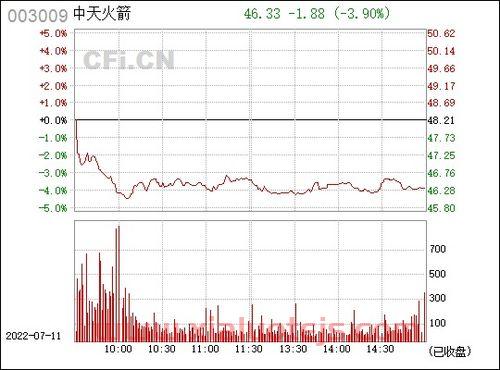 中天火箭股吧