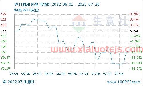 最新的美国原油期货