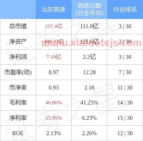 山东高速股票