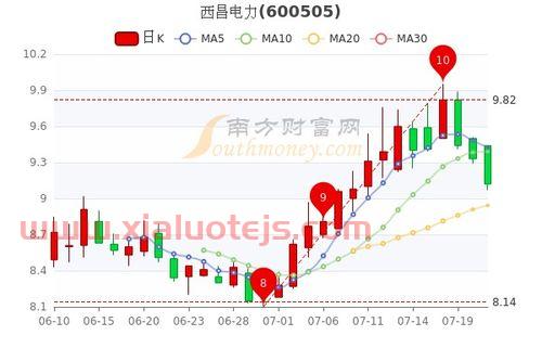 西昌电力最新重组消息