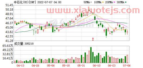 中国石化股票行情600028