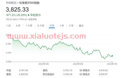 美国最新股市行情股