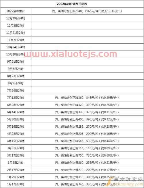 油价下跌时间2022